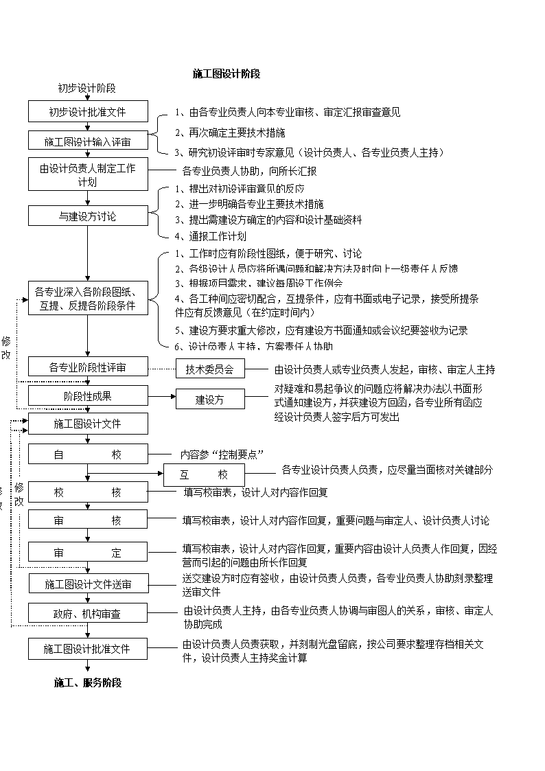 工程勘察设计质量管理及控制措施研究