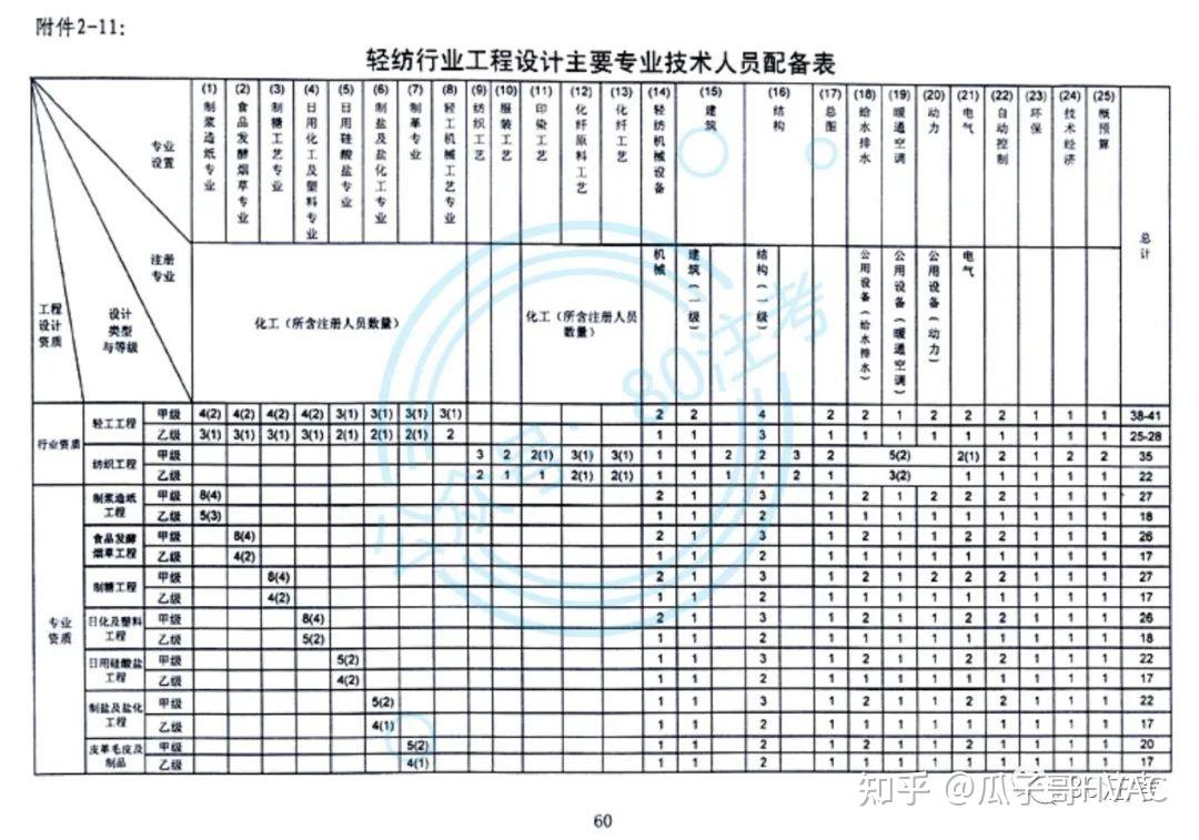 工程勘察与设计行业注册人员配备全览 36个表格一目了然！