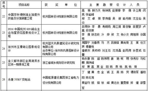 关于公布2017年度浙江省建设工程钱江杯奖 优秀勘察设计 评审结果的通知